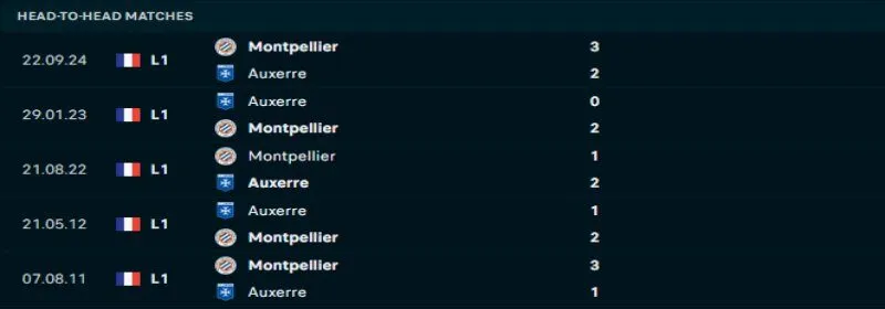 Auxerre quyết tâm tạo được lợi thế trước Montpellier