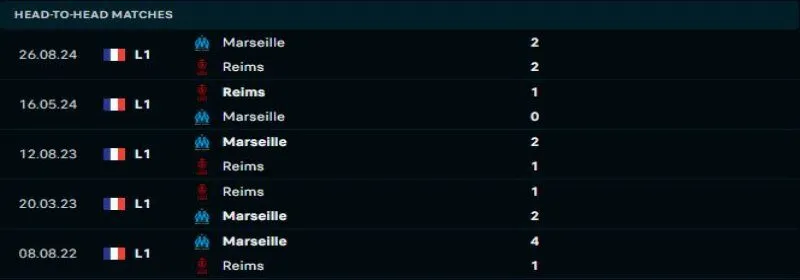 Reims sẽ lại lép vế trước Marseille