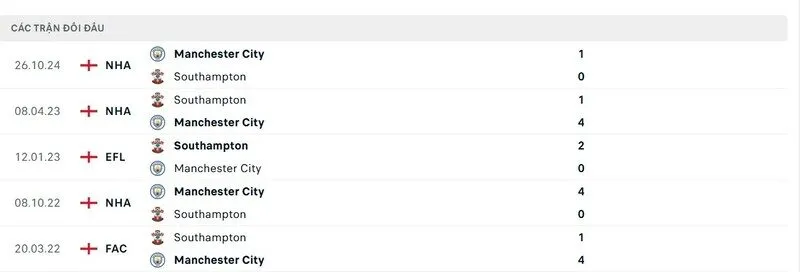 Thành tích đối đầu Southampton vs Man City trong quá khứ Thành tích đối đầu Southampton vs Man City trong quá khứ
