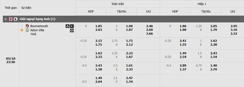 Tỷ lệ kèo Bournemouth vs Aston Villa Tỷ lệ kèo Bournemouth vs Aston Villa