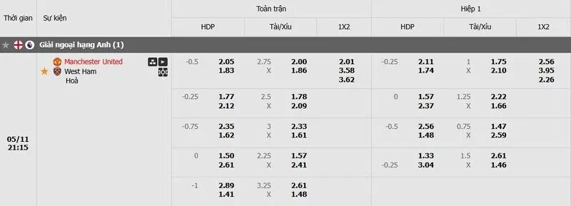 Tỷ lệ kèo Man Utd vs West Ham Tỷ lệ kèo Man Utd vs West Ham