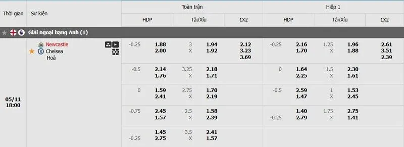 Tỷ lệ kèo Newcastle vs Chelsea Tỷ lệ kèo Newcastle vs Chelsea