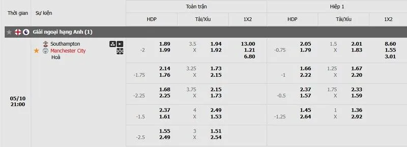 Tỷ lệ kèo Southampton vs Man City Tỷ lệ kèo Southampton vs Man City