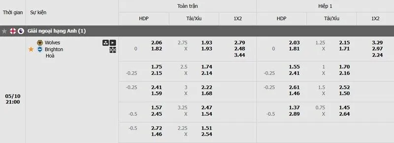 Tỷ lệ kèo Wolves vs Brighton Tỷ lệ kèo Wolves vs Brighton